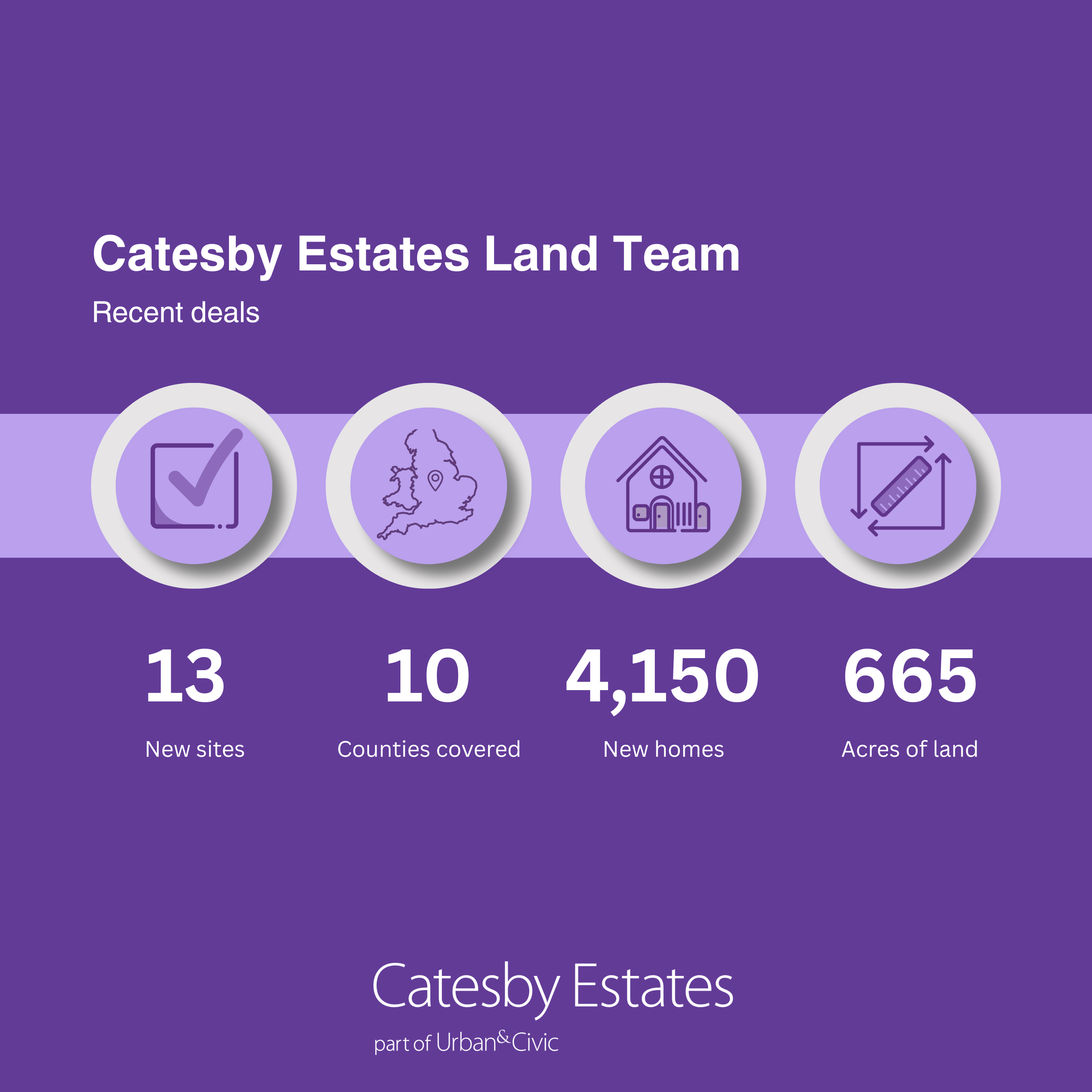 Land Promotion Portfolio Growth