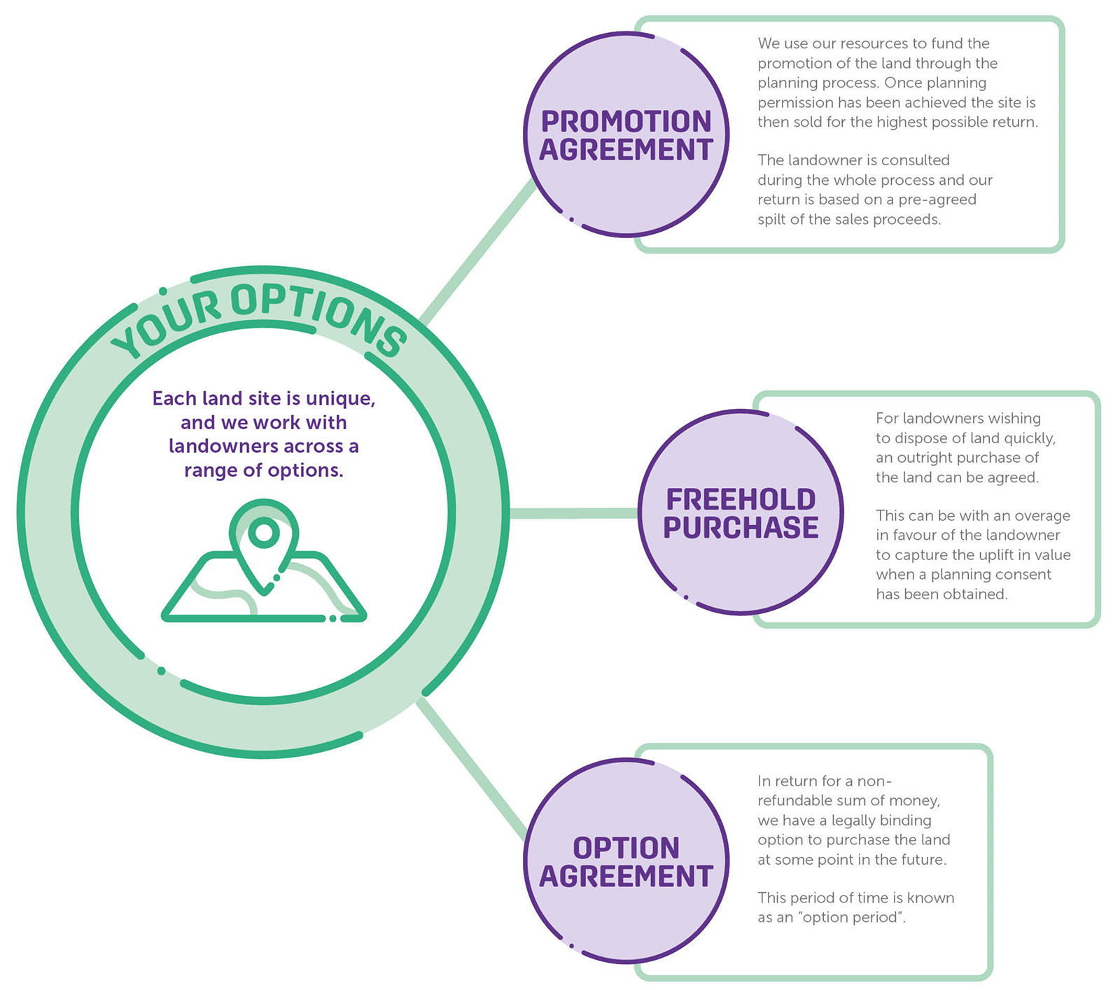 Land Promotion Agreements Diagram