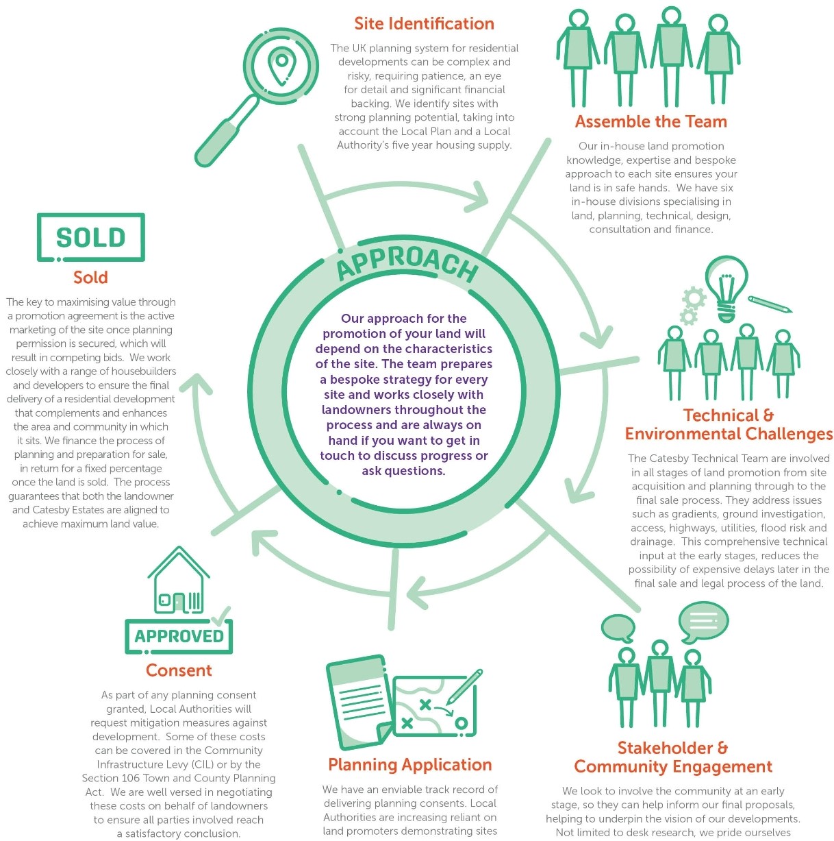 How the strategic land promotion process works diagram